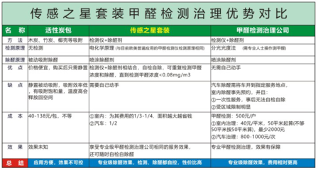 專業(yè)守護(hù)，安心呼吸 甲醛檢測(cè)儀與除醛劑套裝全攻略