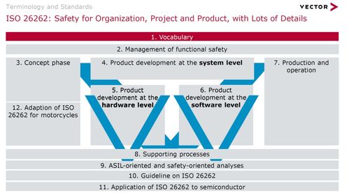 功能安全和網絡安全的標準及發展趨勢 聚焦網絡與信息安全軟件開發